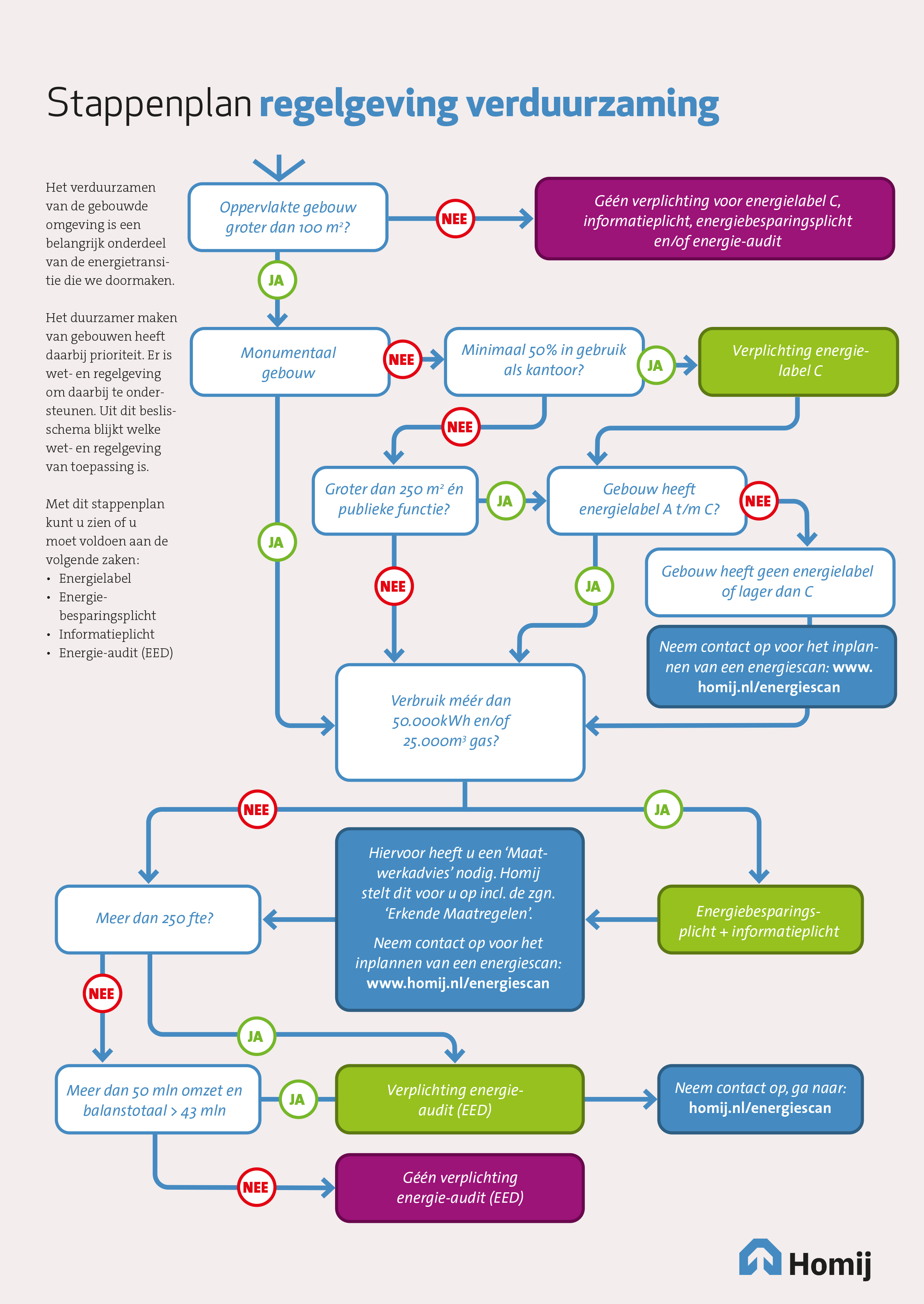 Stappenplan regelgeving verduurzaming